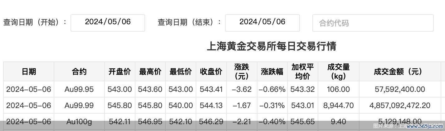 图片来源：上海黄金交易所截图